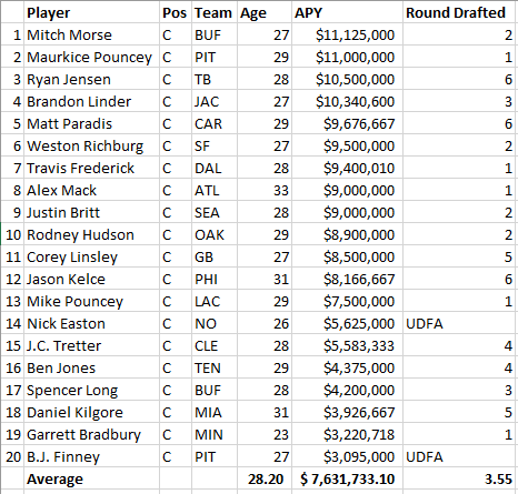 Top 20 NFL Players per Position by Average Pay per Year (APY)